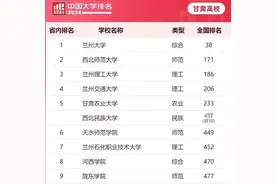 甘肃高校大变动: 兰理大/兰州交大飞涨, 甘农大大跌, 甘法大跌出前十图片