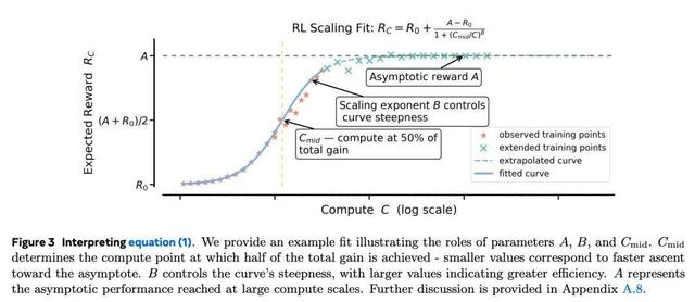 Meta用40万个GPU小时做了一个实验，只为弄清强化学习Scaling Law