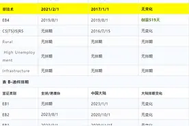 终于有人说明白了！美国移民排期到底是怎么一回事？图片
