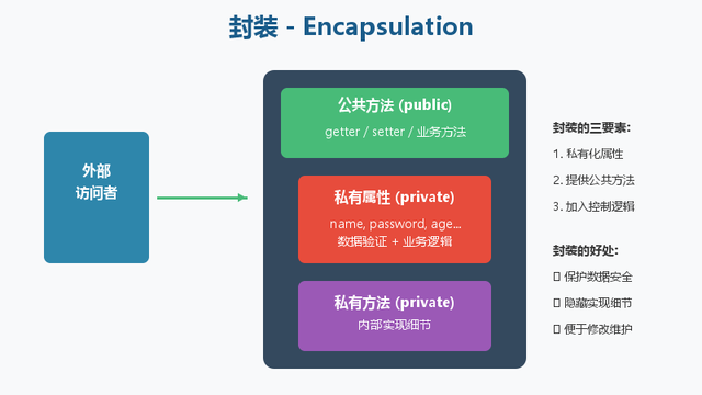 Java面向对象四大特性，2025最新保姆级教程