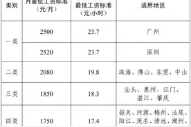 广州2500元/月，深圳2520元/月，刚刚，广东调整最低工资标准，3月1日起实行图片