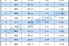 广东21城人口数据出炉！深圳增速第一！珠海第二！图片