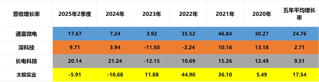 存储封测：通富微电、深科技、长电科技、太极实业，谁成长更快
