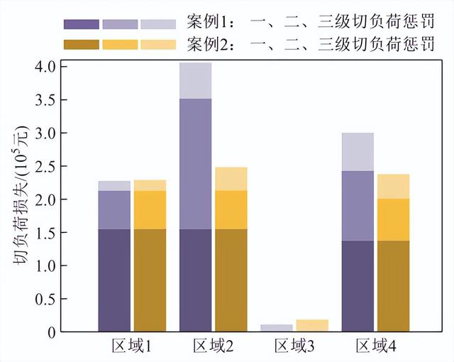 学术简报：跨区资源共享的多区域电-氢综合能源系统灾后恢复策略