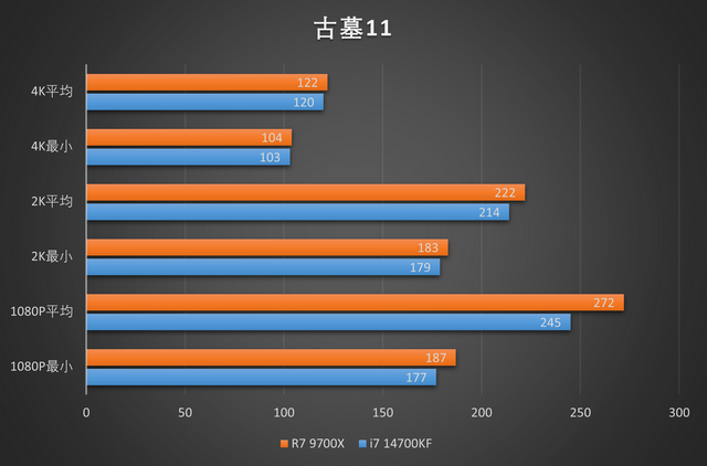 上上代的老i7还在战斗？R7 9700X vs i7 14700KF游戏测试