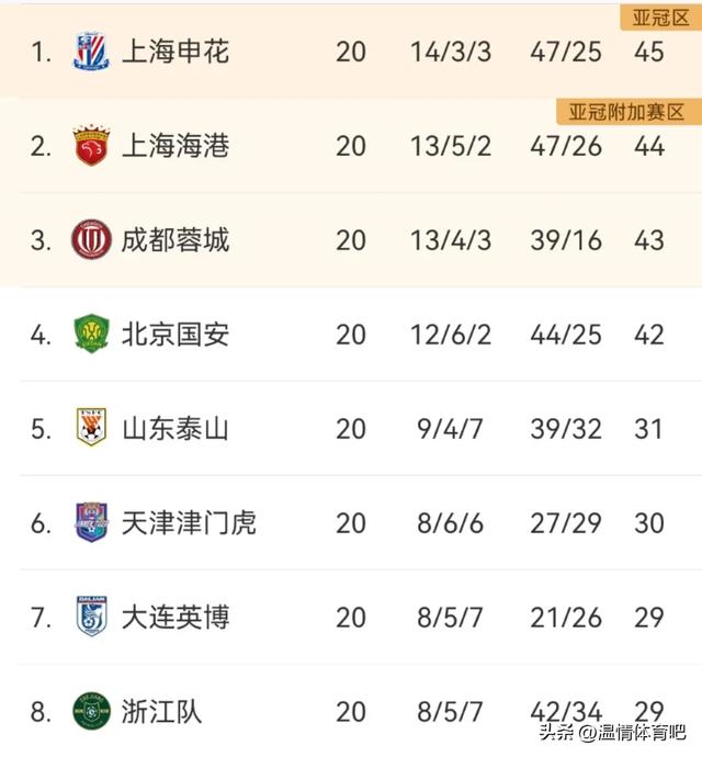 随着津门虎0-0，三镇1-2，国安4-3逆转浙江，中超最新积分榜出炉