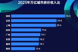 楼市触底？万亿城市房价收入比，深圳最高，长沙最低图片