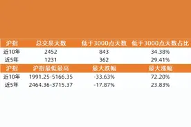 A股16年打了50次“3000点保卫战”多项利好提振信心图片