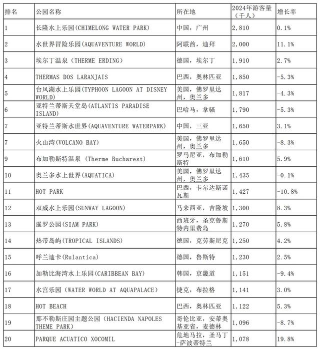 全球第一大水上乐园：游客量281万人次，迪拜水世界冒险乐园第二