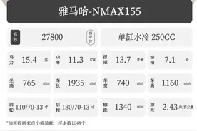 8款150cc踏板摩托车推荐！合资、国产都有，售价1.1万起步~图片