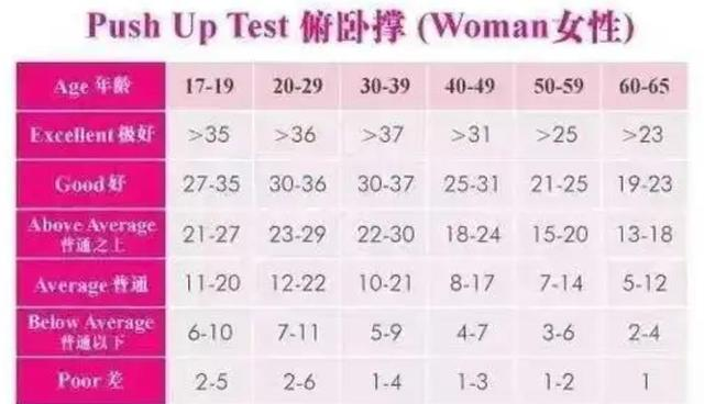 俯卧撑个数，能够反映你的身体健康指数和耐力，你能一次性做几个