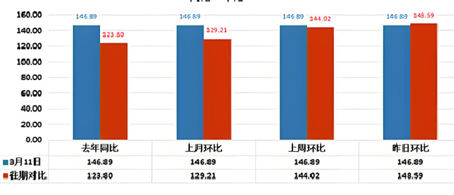 同比和环比有什么区别？同比和环比的计算方法