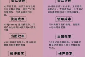 AI绘画软件SD和MJ区别如何选择图片