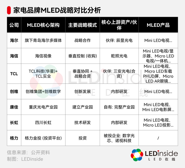 中国家电企业的MLED战略棋局