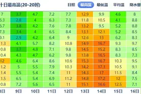 江苏气温升升升！早晚温差15℃＋！还需警惕雾出没！图片