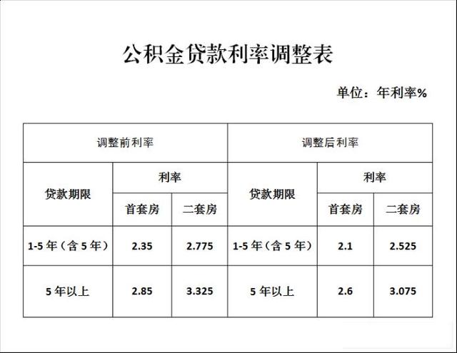 公积金变了，有人欢喜有人愁，政策悄悄改了方向