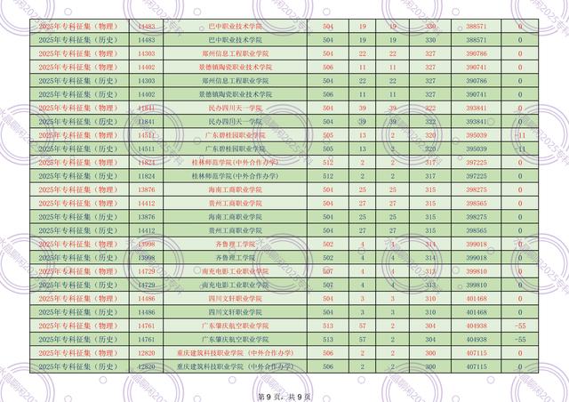 广东2025年专科征集300-399分录取情况