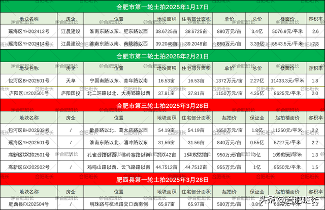 高新区有望迎来别墅产品，合肥3月土拍位置一览！