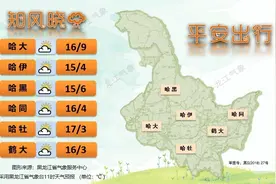 最高温21℃！哈尔滨市21日气温回升，白天风力较大图片