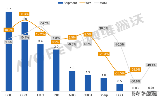 市场回暖！7月彩电面板出货量反弹，有个品牌又“重回”TOP3
