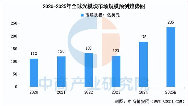 2025年中国光模块行业市场前景预测研究报告（简版）