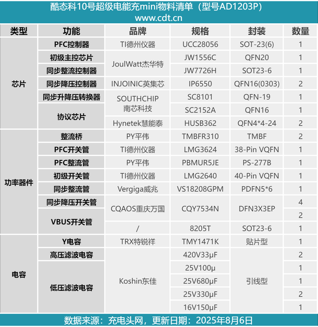 小米120W澎湃秒充+100W PD快充，酷态科10号超级电能充mini拆解