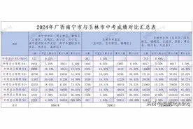 2024年广西南宁市与玉林市中考成绩对比表，A+(6A+）人数相差较大图片