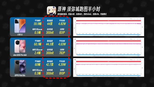 小屏=性能拉胯？米 15、Find X8s、X200 Pro mini游戏实测，全翻车？