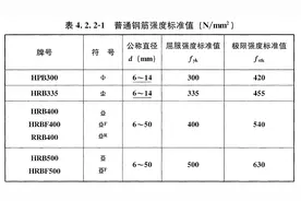 钢筋符号、牌号规范及钢筋理论重量表！收藏备用！图片