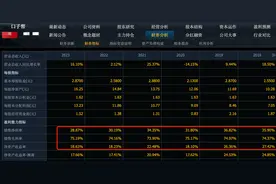 A股10个顶级的股票，机构扎堆，高毛利，高净利，高ROE图片