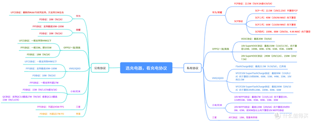 手机平板充电协议太混乱？主流快充协议汇总+高性价比充电器推荐