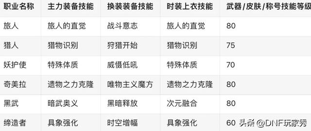 DNF：放心抄作业！白金徽章、上衣技能、下装技能、一网打尽！