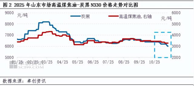炭黑：超预期下行至年内新低，短期能否筑底？