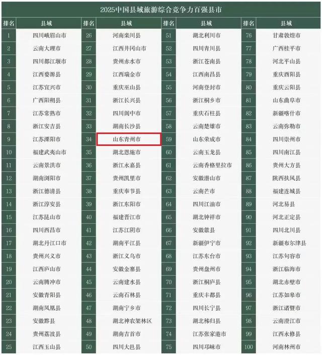 中国旅游百强县&抖音推荐！潍坊“超出彩”的宝藏小城→青州！