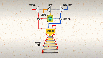 3000℃以上高温，火箭喷嘴里喷出的热气，怎么没把自己熔化？