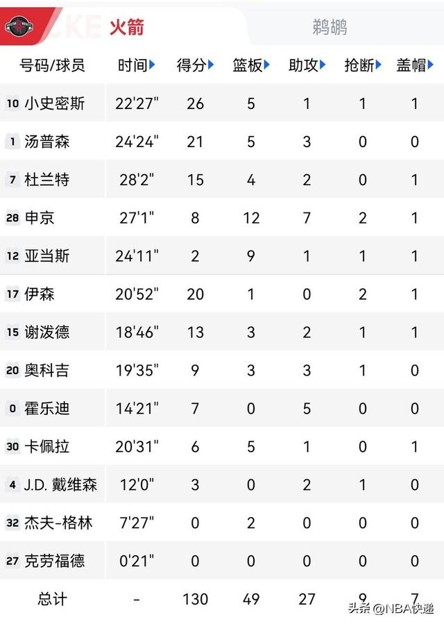 10月15NBA 杨瀚森9+6开拓者负勇士 077&小里50+湖人负太阳 火箭3连胜