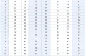 江苏徐州市百家姓排名，山西洪洞移民，看看你的姓氏排名第几位？图片