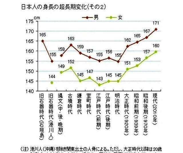 日本人平均身高停在170cm？专家：日本高个子基因已被彻底淘汰！
