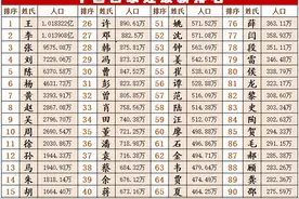 中国百家姓，了解姓氏文化起源，本期讲张氏宗亲，人口接近一亿！图片