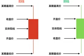股票k线怎么看？一文带你学习k线基础知识图片