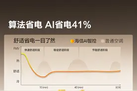海信易省电Pro空调预售：AI省电41% 告别“电费刺客”图片