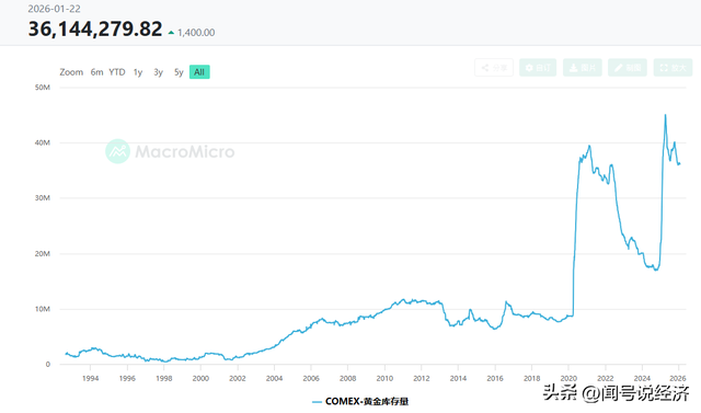 现货黄金价格首次突破 5000 美元/盎司，创历史新高！3.0阶段到来？