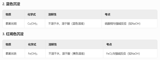 初中化学​​常见的沉淀物质及其考点​​总结