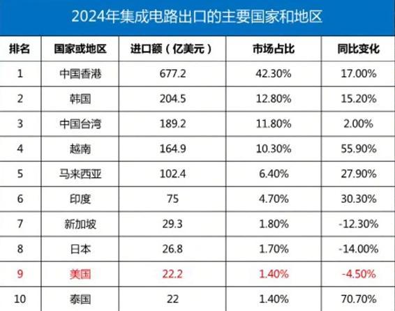 美国万万没想到，制裁与100%芯片关税给中国替换美国芯送上神助攻