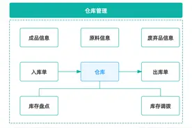 工厂仓库物料管理混乱怎么办？做好这七点就够了！图片