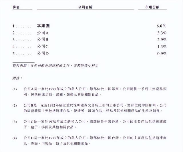 中国速冻食品“一哥”：年入151亿元，领先思念、三全、湾仔码头