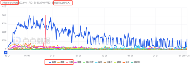 5年之后再迎爆款？新游收入增长6个月，未大推月流水已达800万