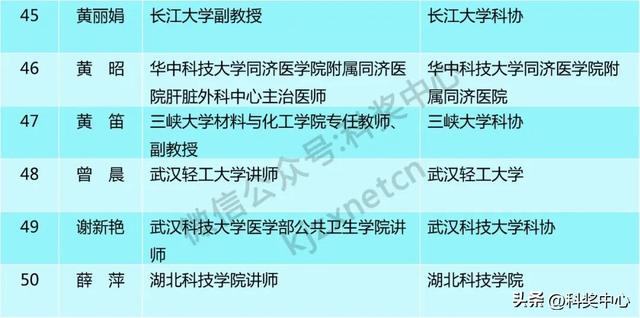 2025年湖北省青年科技人才晨光托举工程评审结果公示