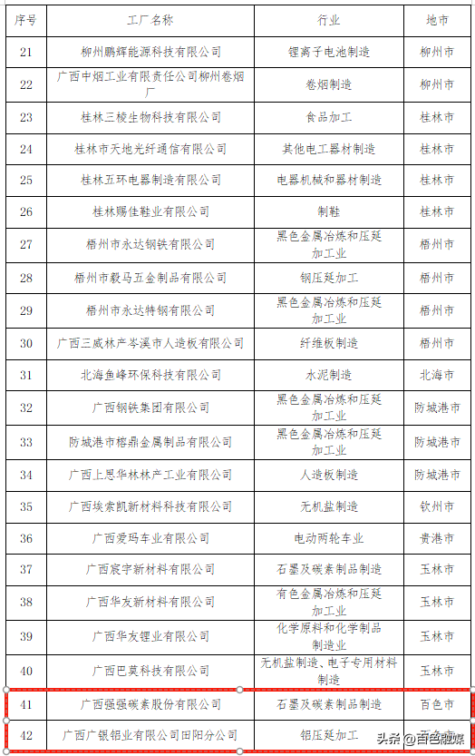 百色7家企业上榜！2025年度广西绿色工厂名单公布