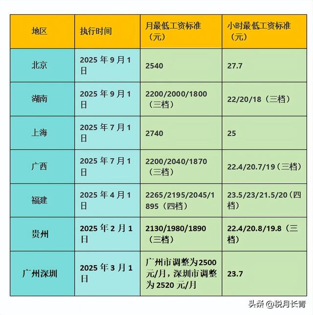 9月1日起，月薪不到这个数，违法！多地调整最低工资标准！